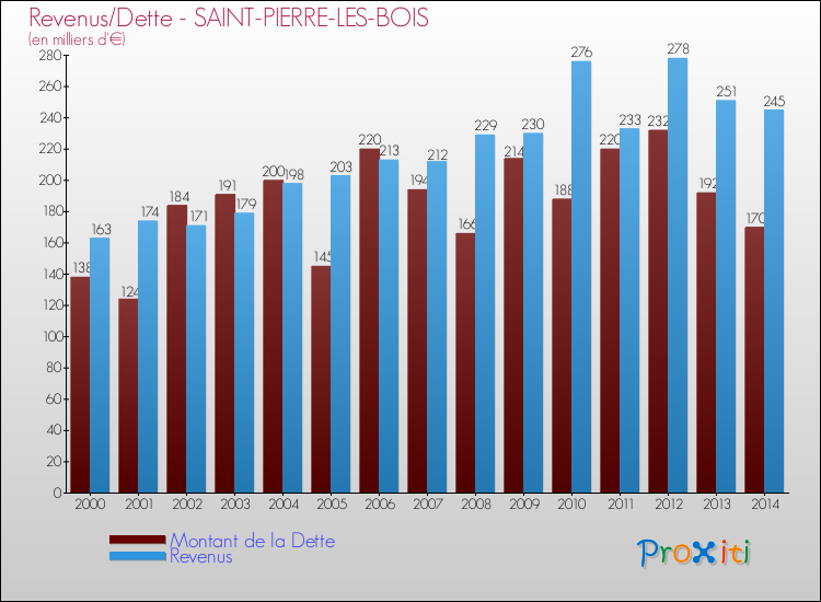 Evolution comparée de la dette et des revenus pour la commune de SAINT-PIERRE-LES-BOIS de 2000 à 2014 Comparaison de la dette et des revenus pour SAINT-PIERRE-LES-BOIS de 2000 à 2014