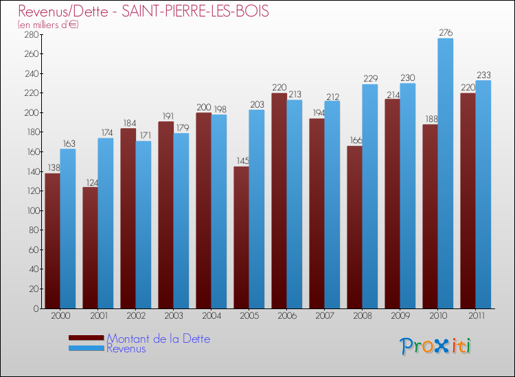 Evolution comparée de la dette et des revenus pour la commune de SAINT-PIERRE-LES-BOIS de 2000 à 2011 Comparaison de la dette et des revenus pour SAINT-PIERRE-LES-BOIS de 2000 à 2011