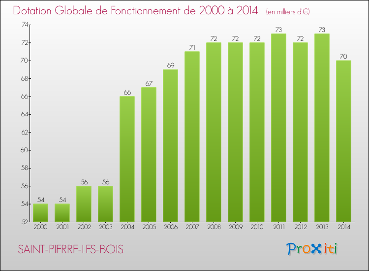 Evolution du montant de la Dotation Globale de Fonctionnement pour la commune de SAINT-PIERRE-LES-BOIS de 2000 à 2014 Evolution du montant de la Dotation Globale de Fonctionnement pour SAINT-PIERRE-LES-BOIS de 2000 à 2014