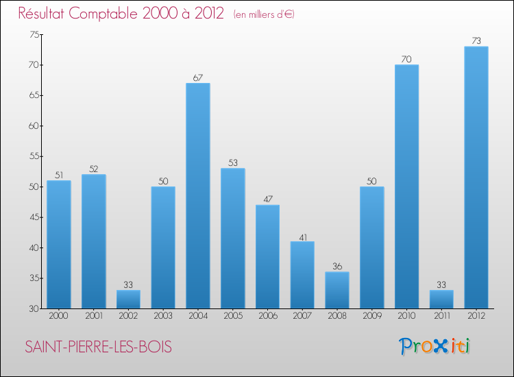 Evolution du résultat comptable pour la commune de SAINT-PIERRE-LES-BOIS de 2000 à 2012 Evolution du résultat comptable pour SAINT-PIERRE-LES-BOIS de 2000 à 2012