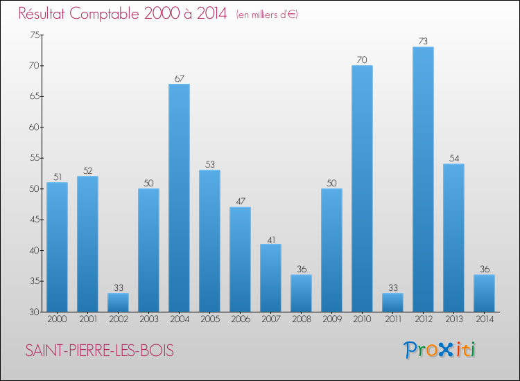 Evolution du résultat comptable pour la commune de SAINT-PIERRE-LES-BOIS de 2000 à 2014 Evolution du résultat comptable pour SAINT-PIERRE-LES-BOIS de 2000 à 2014