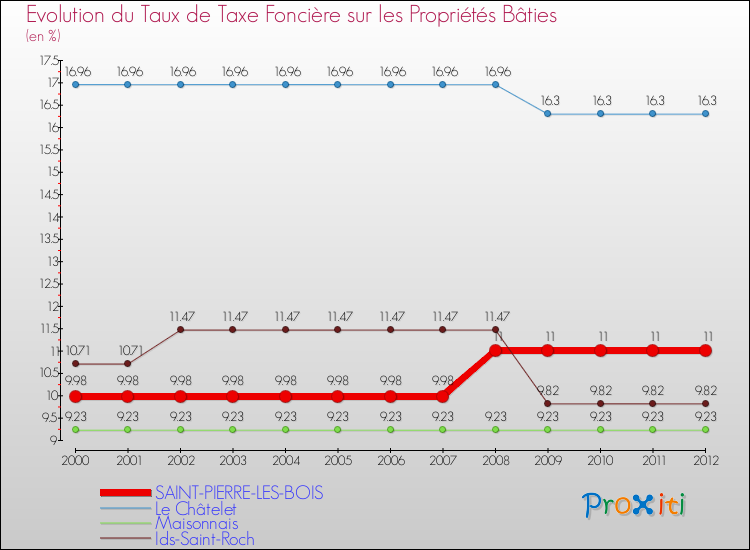 Evolution du taux de la taxe foncière sur le bati pour SAINT-PIERRE-LES-BOIS et les communes proches de 2000 à 2012 Comparaison des taux de taxe foncière sur le bati pour SAINT-PIERRE-LES-BOIS et les communes voisines de 2000 à 2012