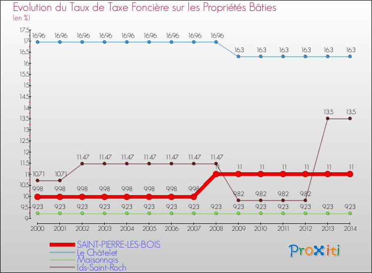 Evolution du taux de la taxe foncière sur le bati pour SAINT-PIERRE-LES-BOIS et les communes proches de 2000 à 2014 Comparaison des taux de taxe foncière sur le bati pour SAINT-PIERRE-LES-BOIS et les communes voisines de 2000 à 2014
