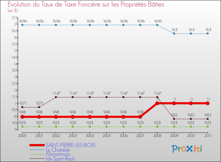 Evolution du taux de la taxe foncière sur le bati pour SAINT-PIERRE-LES-BOIS et les communes proches Comparaison des taux de taxe foncière sur le bati pour SAINT-PIERRE-LES-BOIS et les communes voisines