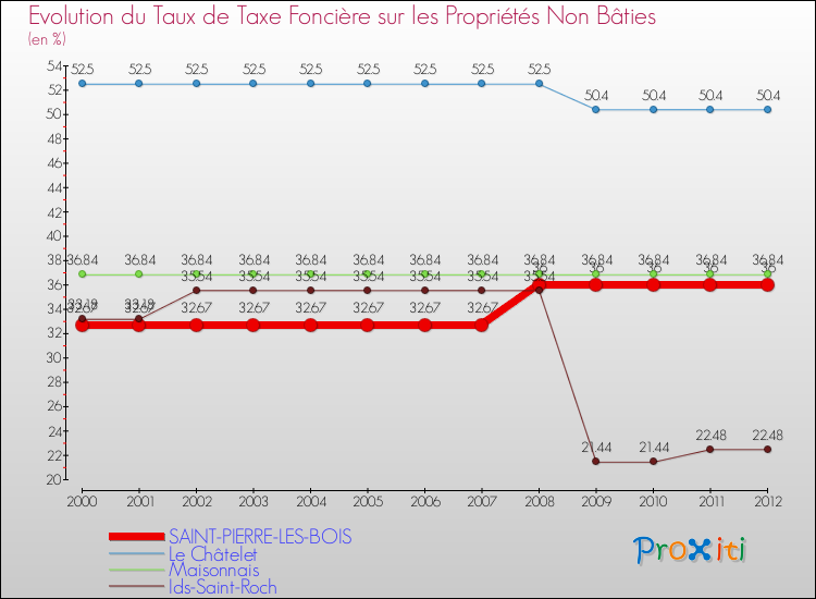 Evolution du taux de la taxe foncière sur les immeubles et terrains non batis pour SAINT-PIERRE-LES-BOIS et les communes proches de 2000 à 2012 Comparaison des taux de la taxe foncière sur les immeubles et terrains non batis pour SAINT-PIERRE-LES-BOIS et les communes voisines de 2000 à 2012