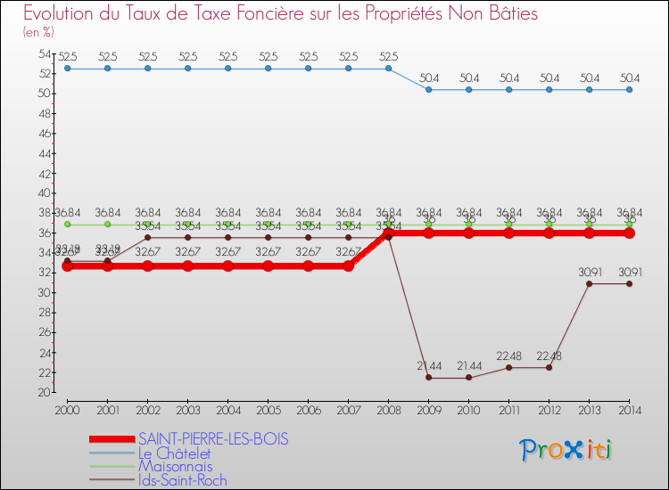 Evolution du taux de la taxe foncière sur les immeubles et terrains non batis pour SAINT-PIERRE-LES-BOIS et les communes proches de 2000 à 2014 Comparaison des taux de la taxe foncière sur les immeubles et terrains non batis pour SAINT-PIERRE-LES-BOIS et les communes voisines de 2000 à 2014