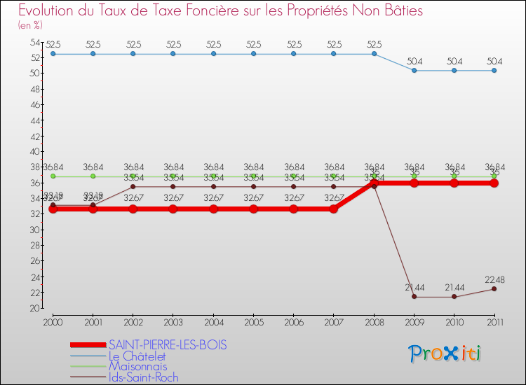 Evolution du taux de la taxe foncière sur les immeubles et terrains non batis pour SAINT-PIERRE-LES-BOIS et les communes proches Comparaison des taux de la taxe foncière sur les immeubles et terrains non batis pour SAINT-PIERRE-LES-BOIS et les communes voisines
