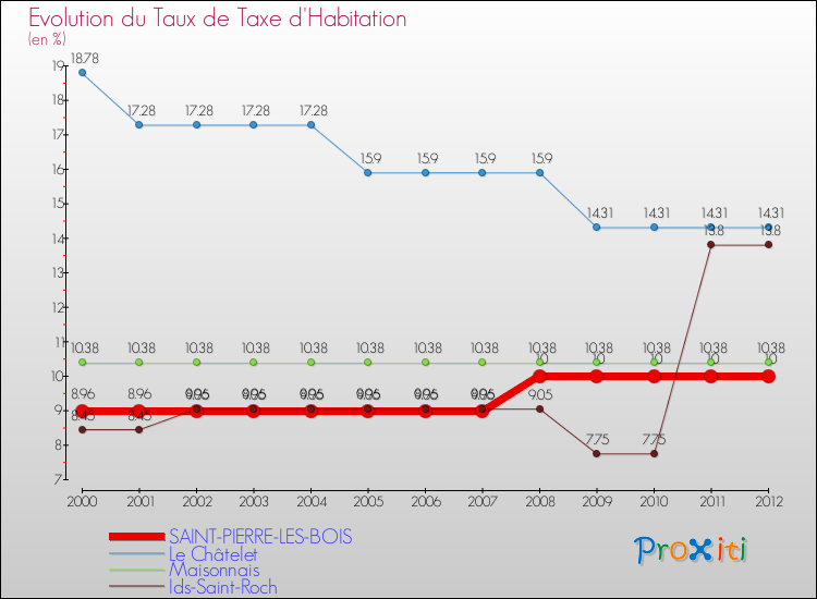 Evolution du taux de la taxe d'habitation pour SAINT-PIERRE-LES-BOIS et les communes proches Comparaison des taux de la taxe d'habitation pour SAINT-PIERRE-LES-BOIS et les communes voisines