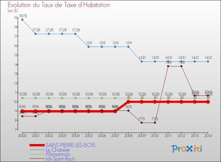 Evolution du taux de la taxe d'habitation pour SAINT-PIERRE-LES-BOIS et les communes proches de 2000 à 2014 Comparaison des taux de la taxe d'habitation pour SAINT-PIERRE-LES-BOIS et les communes voisines de 2000 à 2014
