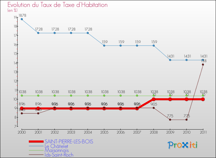 Evolution du taux de la taxe d'habitation pour SAINT-PIERRE-LES-BOIS et les communes proches Comparaison des taux de la taxe d'habitation pour SAINT-PIERRE-LES-BOIS et les communes voisines