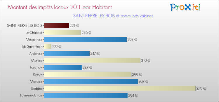 Montant des impôts locaux par Habitant pour SAINT-PIERRE-LES-BOIS et les communes proches Comparaison des impôts locaux par habitant pour SAINT-PIERRE-LES-BOIS et les communes voisines