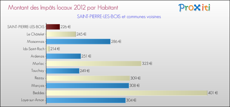 Montant des impôts locaux par Habitant pour SAINT-PIERRE-LES-BOIS et les communes proches Comparaison des impôts locaux par habitant pour SAINT-PIERRE-LES-BOIS et les communes voisines