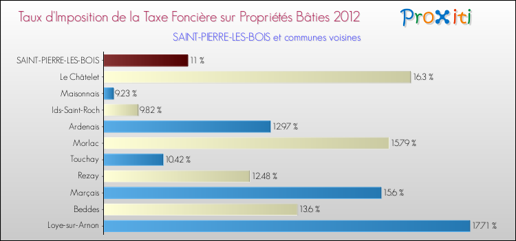 Taux d'imposition de la taxe foncière sur le bati 2012 pour SAINT-PIERRE-LES-BOIS et les communes proches Comparaison des taux d'imposition de la taxe foncière sur le bati 2012 pour SAINT-PIERRE-LES-BOIS et les communes voisines