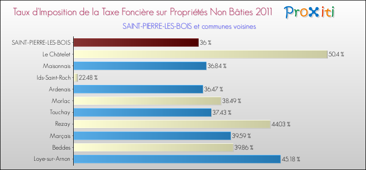 Taux d'imposition de la taxe foncière sur les immeubles et terrains non batis 2011 pour SAINT-PIERRE-LES-BOIS et les communes proches Comparaison des taux d'imposition de la taxe foncière sur les immeubles et terrains non batis 2011 pour SAINT-PIERRE-LES-BOIS et les communes voisines