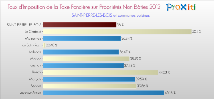 Taux d'imposition de la taxe foncière sur les immeubles et terrains non batis 2012 pour SAINT-PIERRE-LES-BOIS et les communes proches Comparaison des taux d'imposition de la taxe foncière sur les immeubles et terrains non batis 2012 pour SAINT-PIERRE-LES-BOIS et les communes voisines