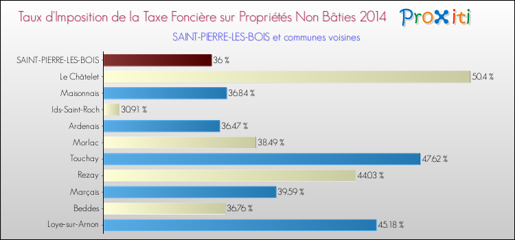 Taux d'imposition de la taxe foncière sur les immeubles et terrains non batis 2014 pour SAINT-PIERRE-LES-BOIS et les communes proches Comparaison des taux d'imposition de la taxe foncière sur les immeubles et terrains non batis 2014 pour SAINT-PIERRE-LES-BOIS et les communes voisines