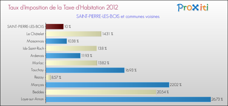 Taux d'imposition de la taxe d'habitation 2012 pour SAINT-PIERRE-LES-BOIS et les communes proches Comparaison des taux d'imposition de la taxe d'habitation 2012 pour SAINT-PIERRE-LES-BOIS et les communes voisines