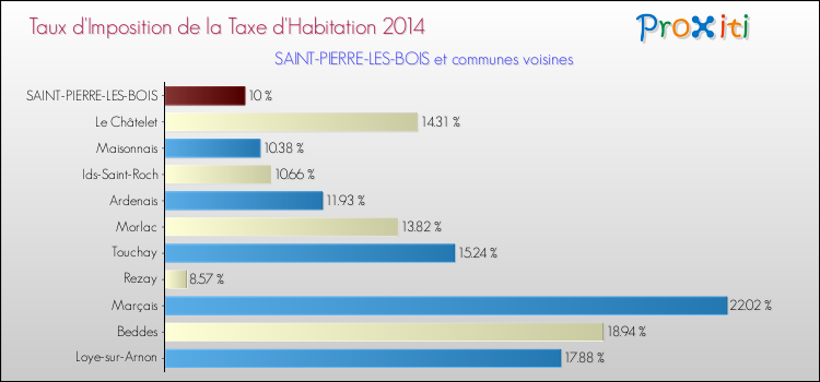Taux d'imposition de la taxe d'habitation 2014 pour SAINT-PIERRE-LES-BOIS et les communes proches Comparaison des taux d'imposition de la taxe d'habitation 2014 pour SAINT-PIERRE-LES-BOIS et les communes voisines