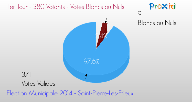 Votes blancs ou nuls au 1er Tour des Elections Municipales 2014 de la commune de Saint-Pierre-Les-Etieux Elections Municipales 2014 - Votes blancs ou nuls au 1er Tour pour la commune de Saint-Pierre-Les-Etieux