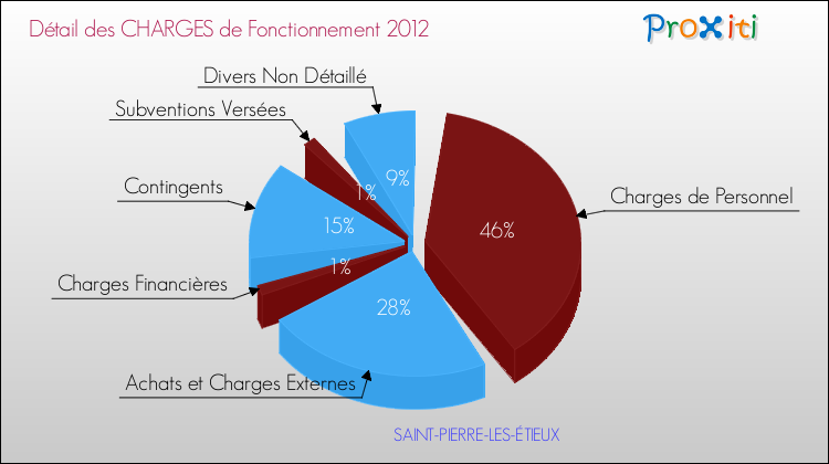 Décomposition des Charges de Fonctionnement 2012 de la commune de SAINT-PIERRE-LES-ÉTIEUX Charges de Fonctionnement 2012 pour la commune de SAINT-PIERRE-LES-ÉTIEUX