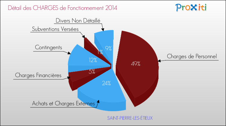 Décomposition des Charges de Fonctionnement 2014 de la commune de SAINT-PIERRE-LES-ÉTIEUX Charges de Fonctionnement 2014 pour la commune de SAINT-PIERRE-LES-ÉTIEUX