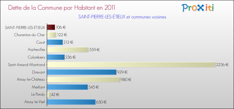 Dette par habitant de la commune en 2011 pour SAINT-PIERRE-LES-ÉTIEUX et les communes proches Comparaison de la dette par habitant de la commune en 2011 pour SAINT-PIERRE-LES-ÉTIEUX et les communes voisines