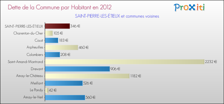 Dette par habitant de la commune en 2012 pour SAINT-PIERRE-LES-ÉTIEUX et les communes proches Comparaison de la dette par habitant de la commune en 2012 pour SAINT-PIERRE-LES-ÉTIEUX et les communes voisines