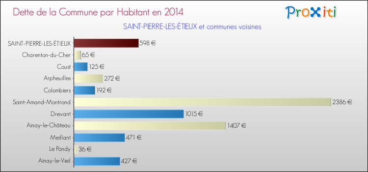 Dette par habitant de la commune en 2014 pour SAINT-PIERRE-LES-ÉTIEUX et les communes proches Comparaison de la dette par habitant de la commune en 2014 pour SAINT-PIERRE-LES-ÉTIEUX et les communes voisines