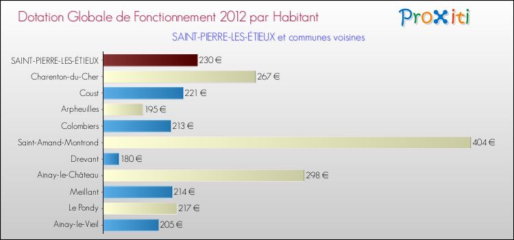 Montant des dotations globales de fonctionnement DGF par Habitant pour SAINT-PIERRE-LES-ÉTIEUX et les communes proches Comparaison des des dotations globales de fonctionnement DGF par habitant pour SAINT-PIERRE-LES-ÉTIEUX et les communes voisines