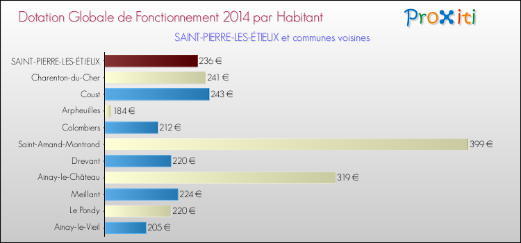 Montant des dotations globales de fonctionnement DGF par Habitant pour SAINT-PIERRE-LES-ÉTIEUX et les communes proches en 2014. Comparaison des des dotations globales de fonctionnement DGF par habitant pour SAINT-PIERRE-LES-ÉTIEUX et les communes voisines en 2014.