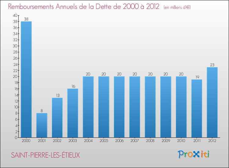 Evolution de l'annuité de la dette pour la commune de SAINT-PIERRE-LES-ÉTIEUX de 2000 à 2012 Annuités de la dette pour SAINT-PIERRE-LES-ÉTIEUX de 2000 à 2012