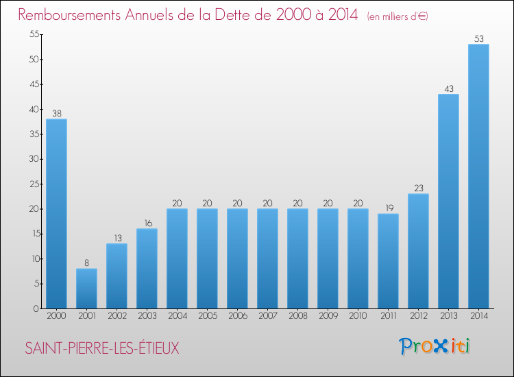 Evolution de l'annuité de la dette pour la commune de SAINT-PIERRE-LES-ÉTIEUX de 2000 à 2014 Annuités de la dette pour SAINT-PIERRE-LES-ÉTIEUX de 2000 à 2014