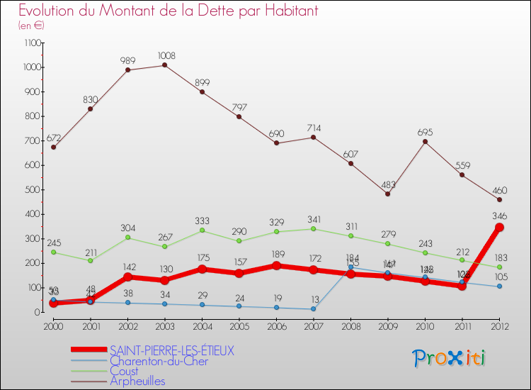 Evolution de la dette par habitant pour la commune de SAINT-PIERRE-LES-ÉTIEUX et les communes proches de 2000 à 2012 Comparaison de la dette par habitant pour SAINT-PIERRE-LES-ÉTIEUX et les communes voisines de 2000 à 2012
