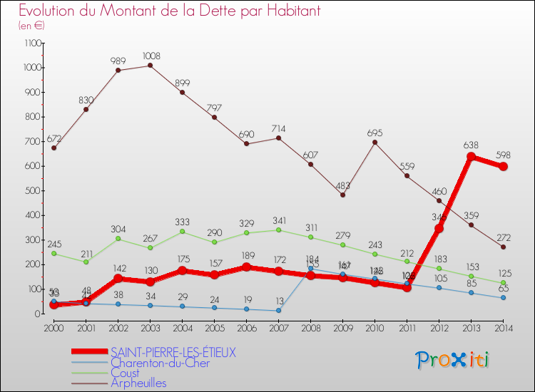 Evolution de la dette par habitant pour la commune de SAINT-PIERRE-LES-ÉTIEUX et les communes proches de 2000 à 2014 Comparaison de la dette par habitant pour SAINT-PIERRE-LES-ÉTIEUX et les communes voisines de 2000 à 2014