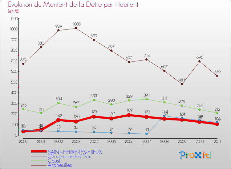 Evolution de la dette par habitant pour la commune de SAINT-PIERRE-LES-ÉTIEUX et les communes proches Comparaison de la dette par habitant pour SAINT-PIERRE-LES-ÉTIEUX et les communes voisines