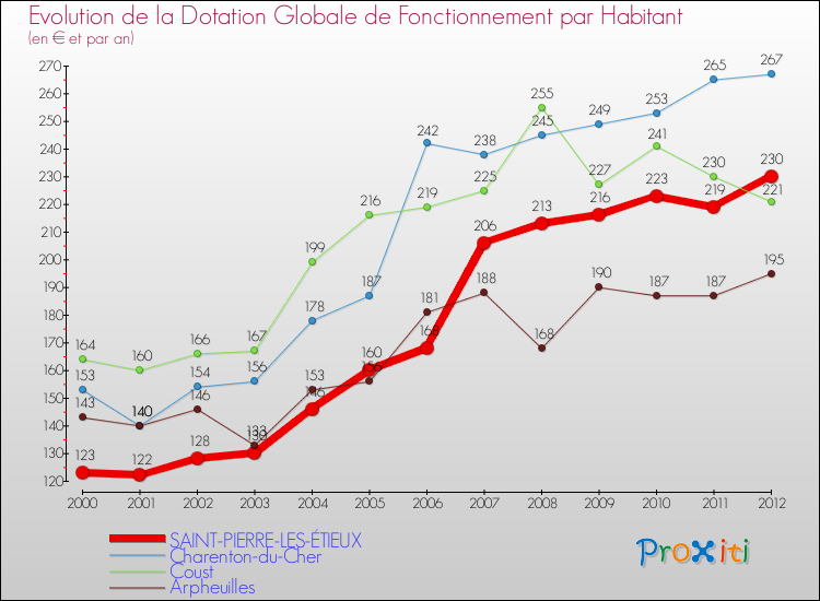 Evolution et montant de la dotation globale de fonctionnement par Habitant pour SAINT-PIERRE-LES-ÉTIEUX et les communes proches Comparaison des dotations globales de fonctionnement par habitant pour SAINT-PIERRE-LES-ÉTIEUX et les communes voisines