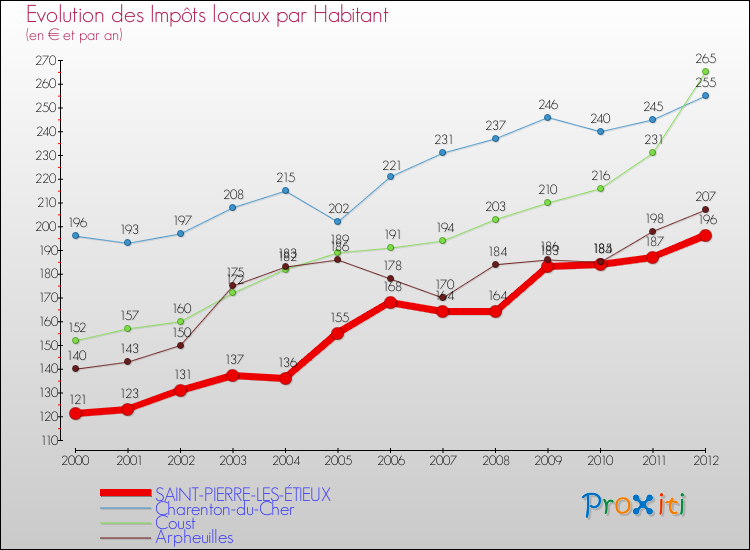 Evolution et montant des impôts locaux par Habitant pour SAINT-PIERRE-LES-ÉTIEUX et les communes proches Comparaison des impôts locaux par habitant pour SAINT-PIERRE-LES-ÉTIEUX et les communes voisines