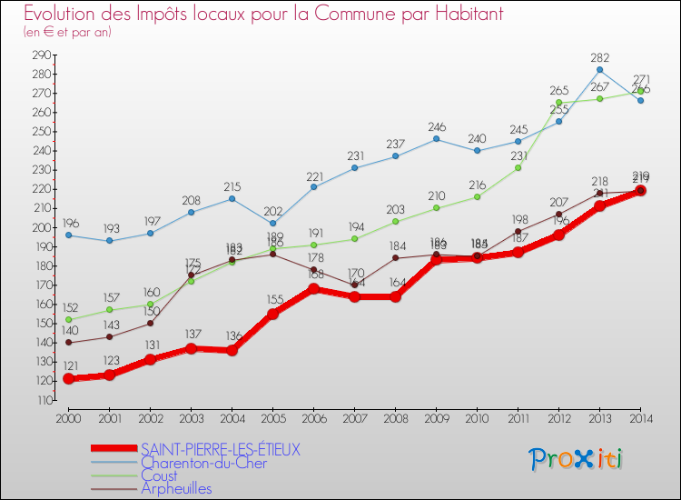 Evolution et montant des impôts locaux par Habitant pour SAINT-PIERRE-LES-ÉTIEUX et les communes proches de 2000 à 2014 Comparaison des impôts locaux par habitant pour SAINT-PIERRE-LES-ÉTIEUX et les communes voisines de 2000 à 2014