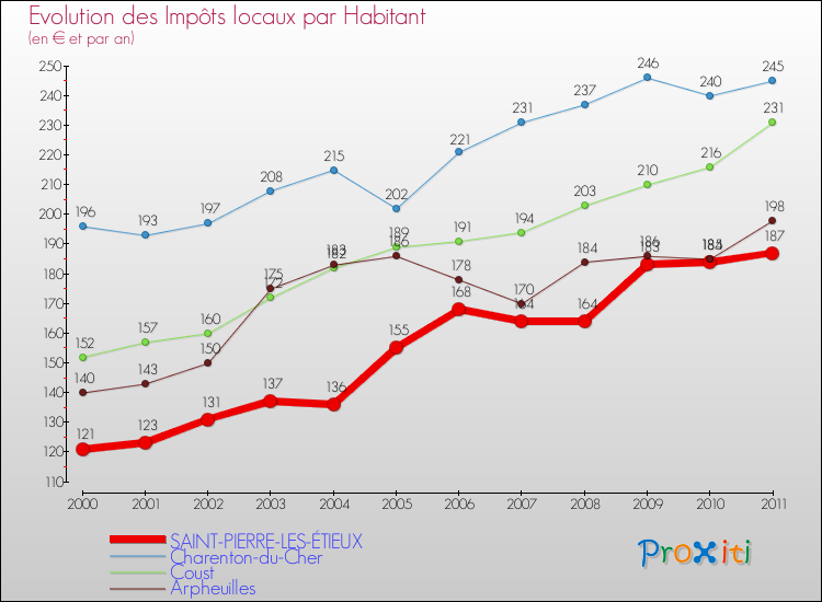 Evolution et montant des impôts locaux par Habitant pour SAINT-PIERRE-LES-ÉTIEUX et les communes proches Comparaison des impôts locaux par habitant pour SAINT-PIERRE-LES-ÉTIEUX et les communes voisines