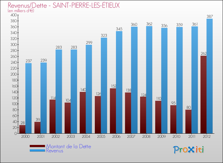 Evolution comparée de la dette et des revenus pour la commune de SAINT-PIERRE-LES-ÉTIEUX de 2000 à 2012 Comparaison de la dette et des revenus pour SAINT-PIERRE-LES-ÉTIEUX de 2000 à 2012