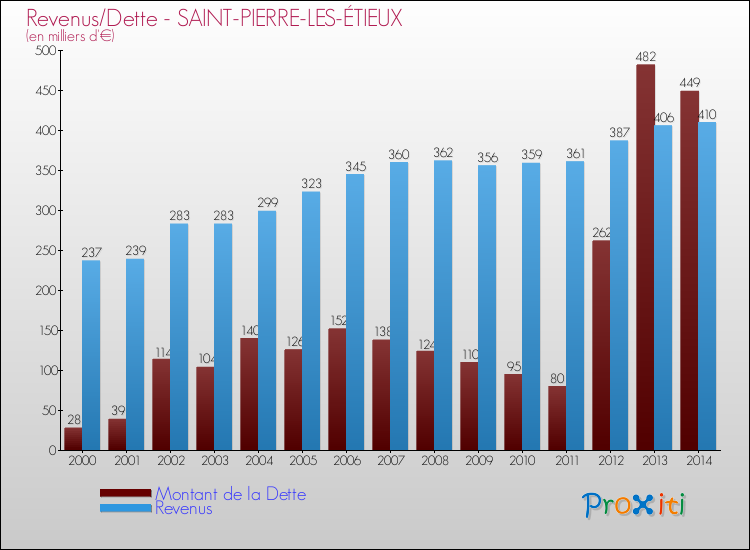 Evolution comparée de la dette et des revenus pour la commune de SAINT-PIERRE-LES-ÉTIEUX de 2000 à 2014 Comparaison de la dette et des revenus pour SAINT-PIERRE-LES-ÉTIEUX de 2000 à 2014