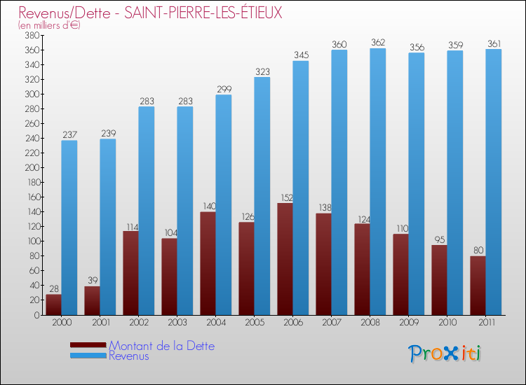 Evolution comparée de la dette et des revenus pour la commune de SAINT-PIERRE-LES-ÉTIEUX de 2000 à 2011 Comparaison de la dette et des revenus pour SAINT-PIERRE-LES-ÉTIEUX de 2000 à 2011