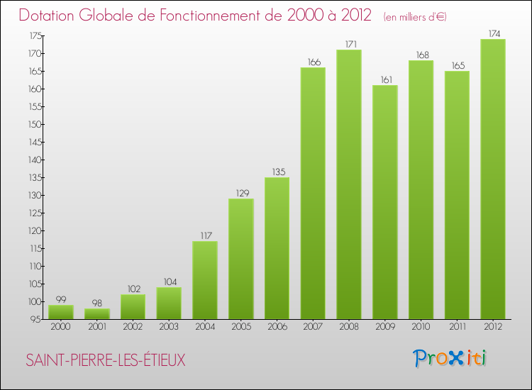 Evolution du montant de la Dotation Globale de Fonctionnement pour la commune de SAINT-PIERRE-LES-ÉTIEUX de 2000 à 2012 Evolution du montant de la Dotation Globale de Fonctionnement pour SAINT-PIERRE-LES-ÉTIEUX de 2000 à 2012