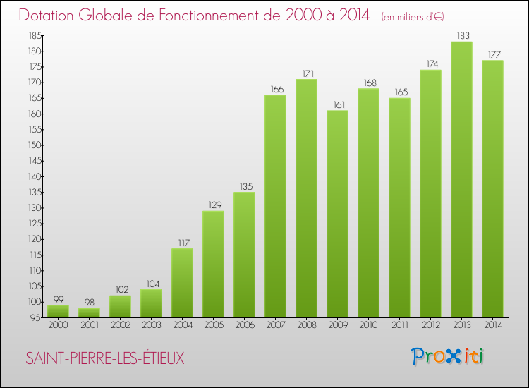 Evolution du montant de la Dotation Globale de Fonctionnement pour la commune de SAINT-PIERRE-LES-ÉTIEUX de 2000 à 2014 Evolution du montant de la Dotation Globale de Fonctionnement pour SAINT-PIERRE-LES-ÉTIEUX de 2000 à 2014