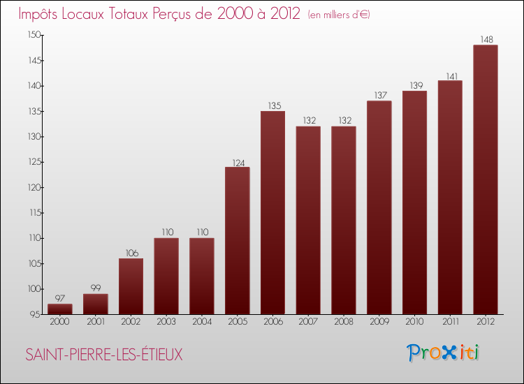 Evolution des Impôts Locaux pour la commune de SAINT-PIERRE-LES-ÉTIEUX de 2000 à 2012 Evolution des Impôts Locaux pour SAINT-PIERRE-LES-ÉTIEUX de 2000 à 2012