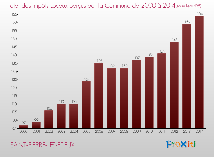 Evolution des Impôts Locaux pour la commune de SAINT-PIERRE-LES-ÉTIEUX de 2000 à 2014 Evolution des Impôts Locaux pour SAINT-PIERRE-LES-ÉTIEUX de 2000 à 2014
