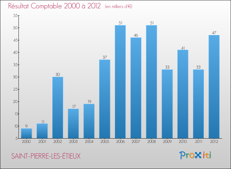 Evolution du résultat comptable pour la commune de SAINT-PIERRE-LES-ÉTIEUX de 2000 à 2012 Evolution du résultat comptable pour SAINT-PIERRE-LES-ÉTIEUX de 2000 à 2012