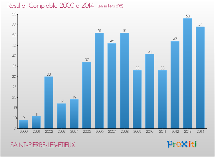 Evolution du résultat comptable pour la commune de SAINT-PIERRE-LES-ÉTIEUX de 2000 à 2014 Evolution du résultat comptable pour SAINT-PIERRE-LES-ÉTIEUX de 2000 à 2014