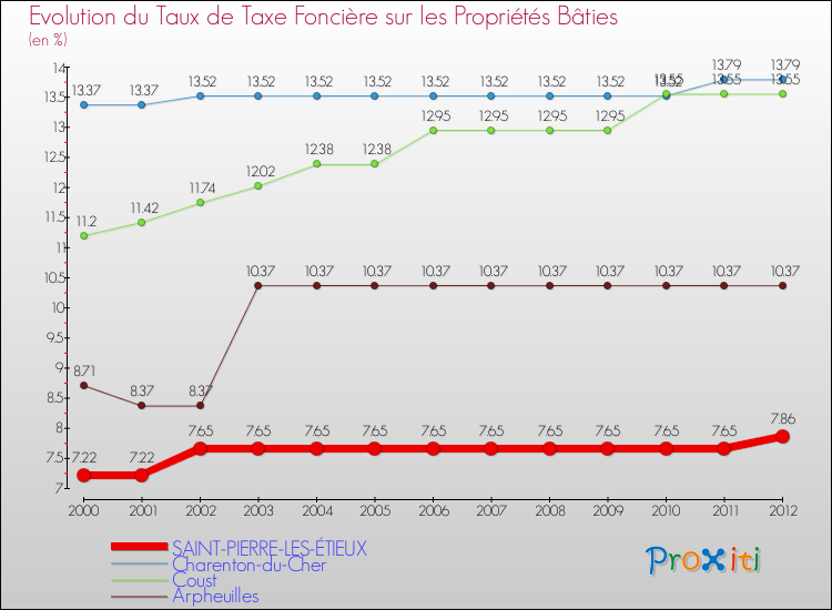 Evolution du taux de la taxe foncière sur le bati pour SAINT-PIERRE-LES-ÉTIEUX et les communes proches de 2000 à 2012 Comparaison des taux de taxe foncière sur le bati pour SAINT-PIERRE-LES-ÉTIEUX et les communes voisines de 2000 à 2012