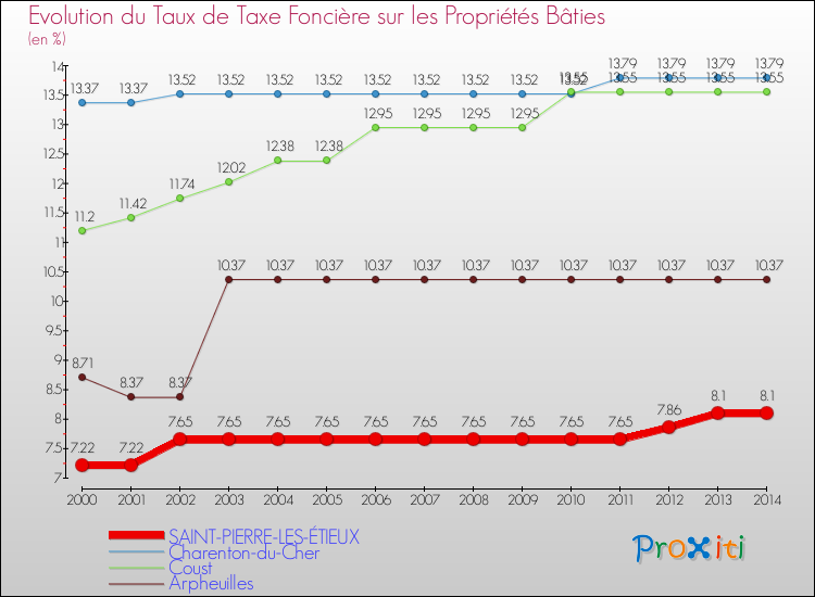 Evolution du taux de la taxe foncière sur le bati pour SAINT-PIERRE-LES-ÉTIEUX et les communes proches de 2000 à 2014 Comparaison des taux de taxe foncière sur le bati pour SAINT-PIERRE-LES-ÉTIEUX et les communes voisines de 2000 à 2014